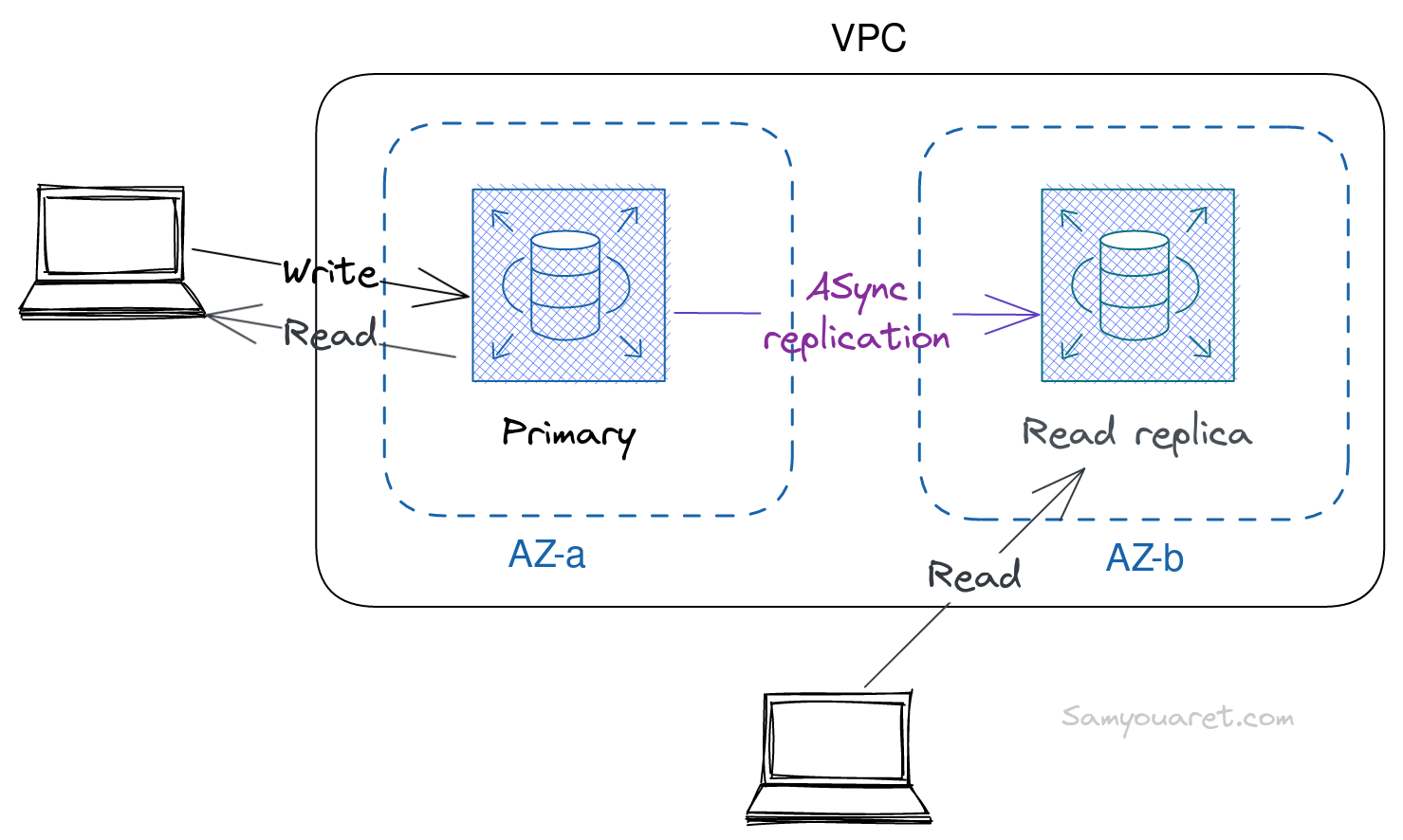 RDS Read replicas diagram